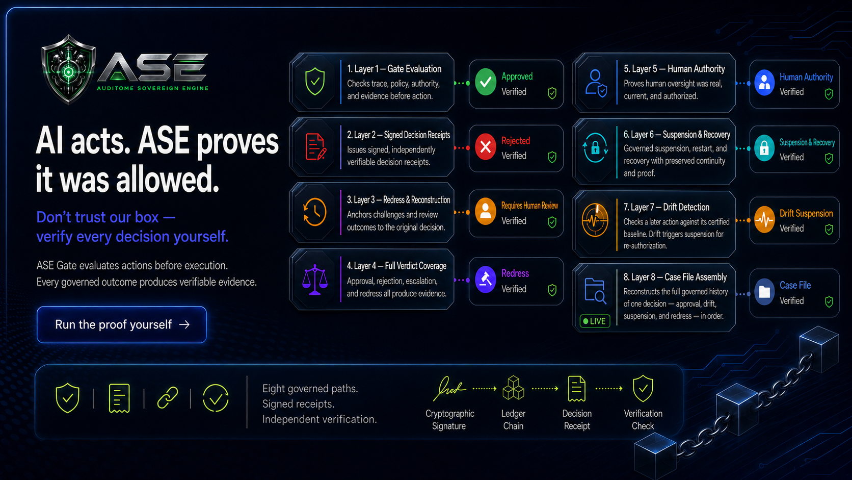 AI acts. ASE proves it was allowed. Eight governed paths. Signed receipts. Independent verification.